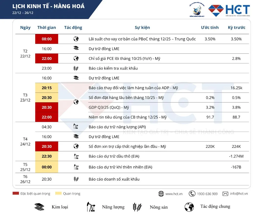 LỊCH KINH TẾ MỸ TUẦN 4 THÁNG 12: PCE CỐT LÕI – DỮ LIỆU QUAN TRỌNG NHẤT TRƯỚC GIÁNG SINH